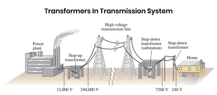 Step Down Transformer  Diagram, Working, Applications, FAQs